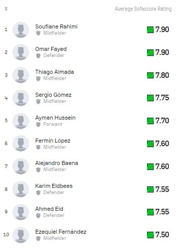 3 لاعبين مصريين في قائمة أفضل 10 بدورة الألعاب الأولمبية باريس 2024