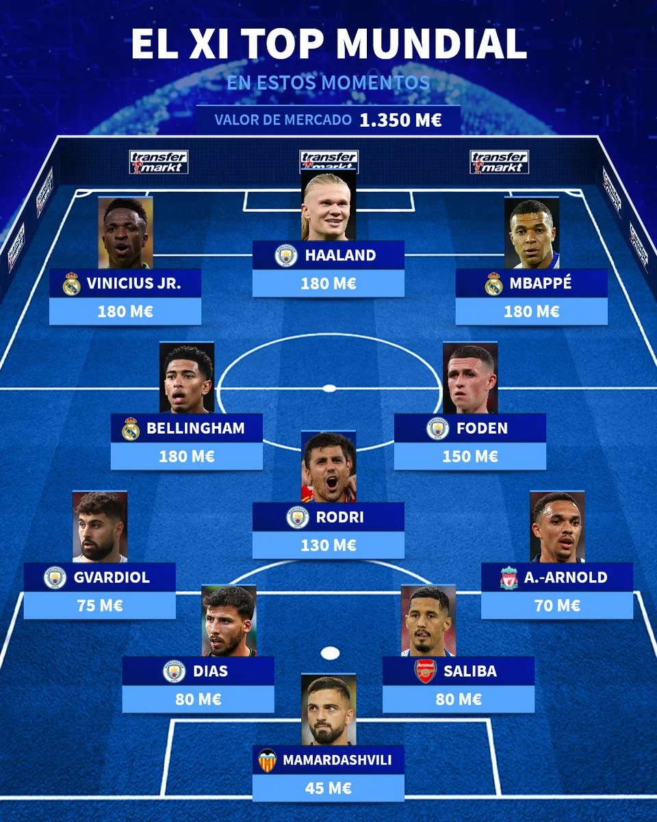 تشكيلة اللاعبين الأغلى في العالم بعد يورو 2024: دومينة مانشستر سيتي وريال مدريد