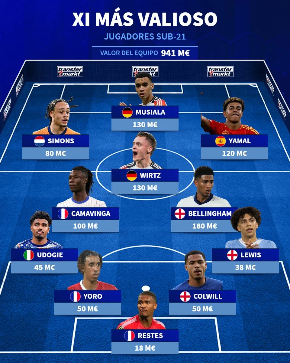 تصدر جود بيلينجهام ولامين يامال قائمة أغلى لاعبي العالم تحت 21 عامًا