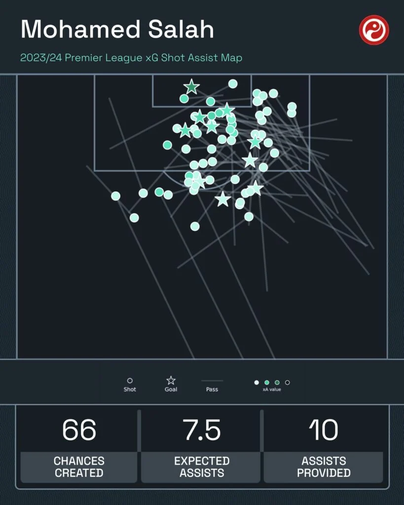 صلاح كصانع ألعاب: دوره المحوري في تشكيلة ليفربول