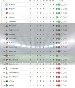 تعرف على ترتيب الدوري الإنجليزي بعد انتهاء الجولة الثانية