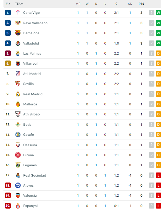 ترتيب الدوري الإسباني.. برشلونة وأربعة أندية يتصدرون بعد الجولة الأولى