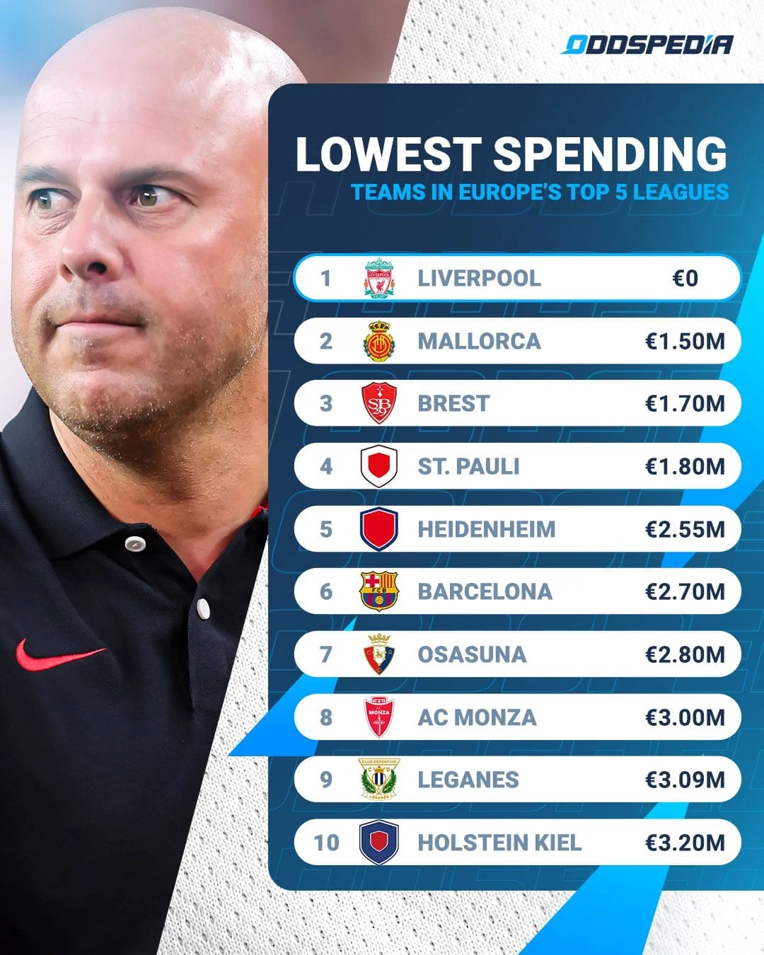 ليفربول يواجه تحدياً في سوق الانتقالات.. لم يبرم أي صفقات حتى الآن