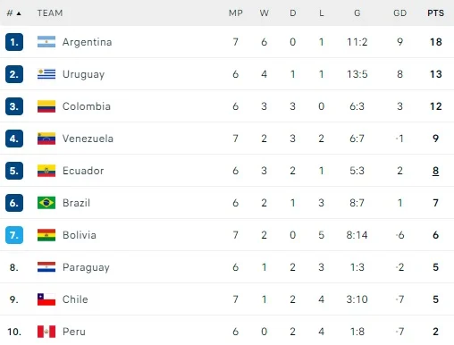 الأرجنتين تعزز صدارة تصفيات كأس العالم 2026 بفوز كبير على تشيلي