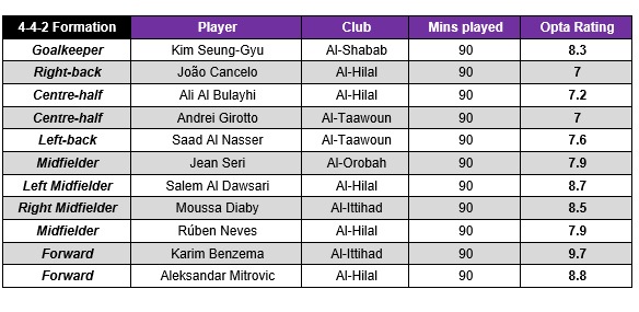 الهلال يتصدر التشكيلة المثالية للمرحلة الثالثة من دوري روشن السعودي