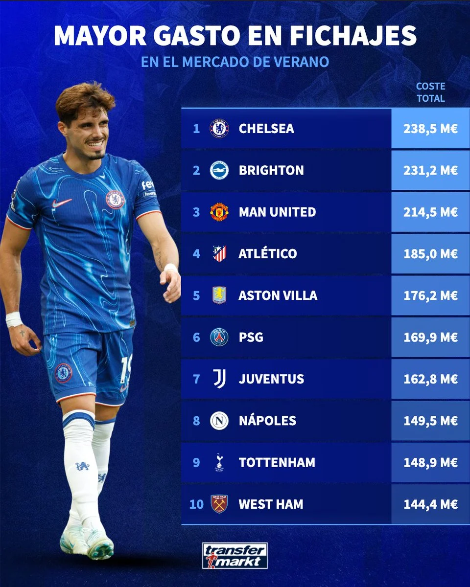 تشيلسي يتصدر قائمة الأكثر إنفاقًا في الدوريات الأوروبية خلال الميركاتو الصيفي 2024