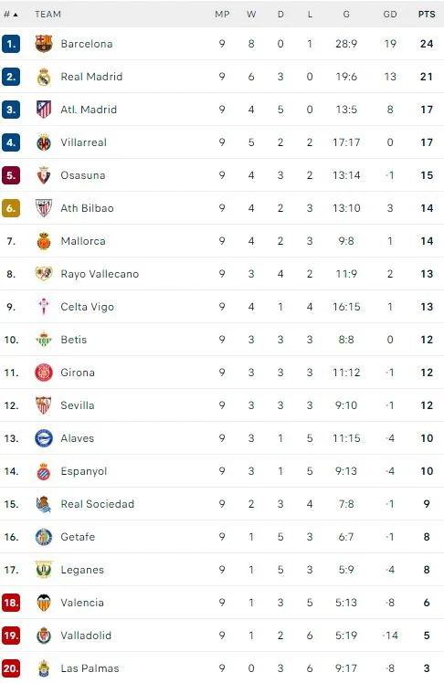ترتيب الدوري الإسباني بعد الجولة التاسعة